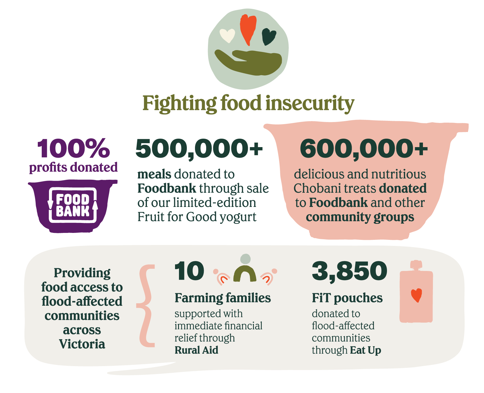 How We're Helping - Chobani Australia